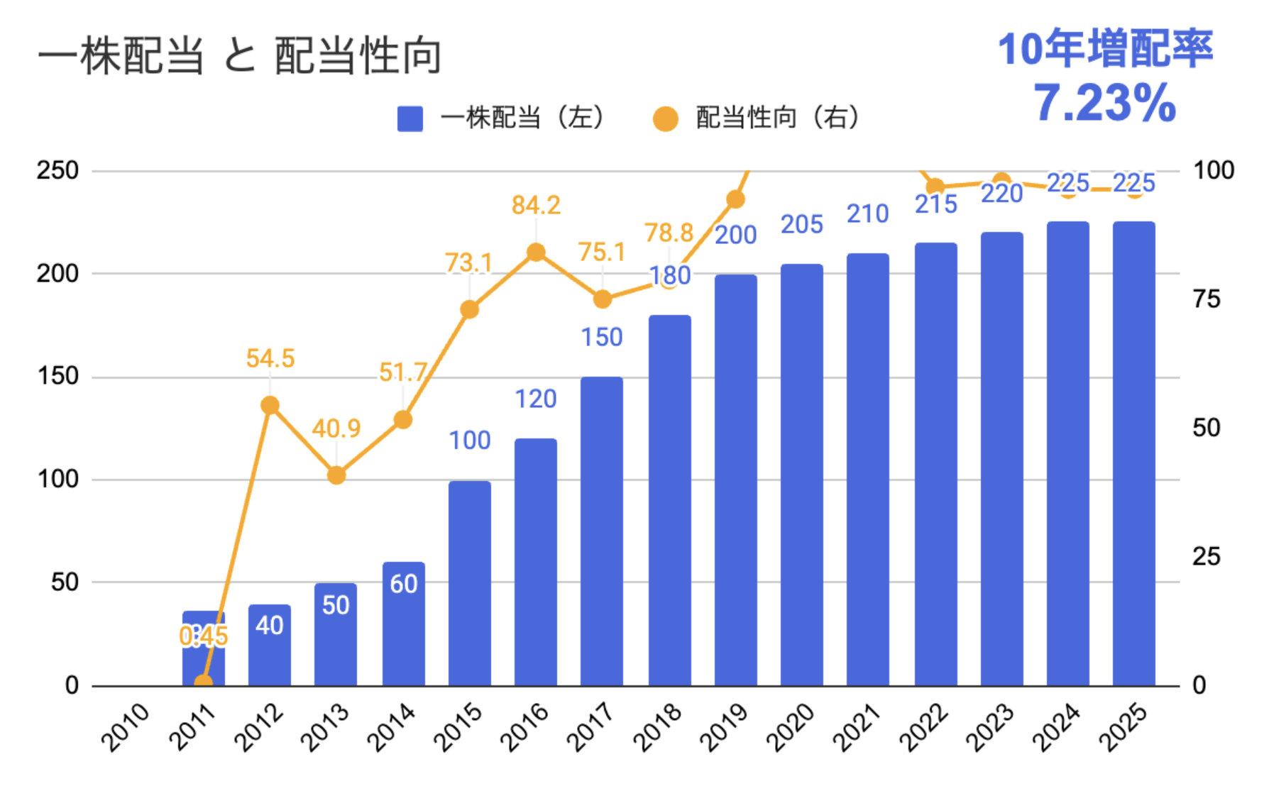 配当推移グラフ