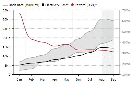 The Cost Of Mining Bitcoin Has Surpassed Profit What Will This Mean - 