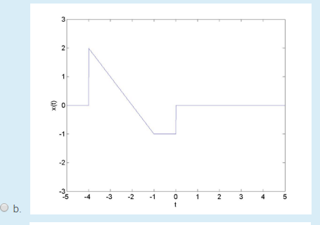 Solved Given the signal x() below what figure represents | Chegg.com