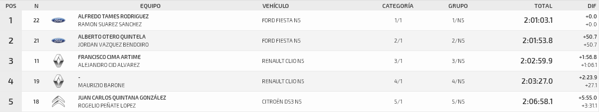 SCER + CERA: 52º Rallye Ourense - Ourense Termal - Memorial Estanislao Reverter [7-8 Junio] - Página 2 5f7de7be8eee48ec81a57a1ce4908532