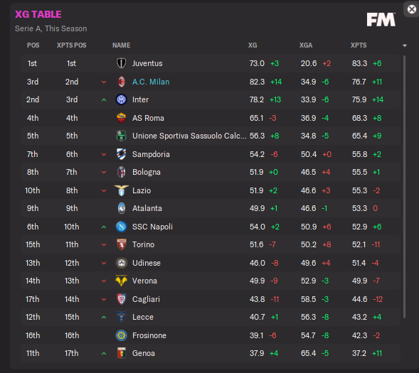 The issues I had on FM22 are now appearing but 100x worse on FM23 ...