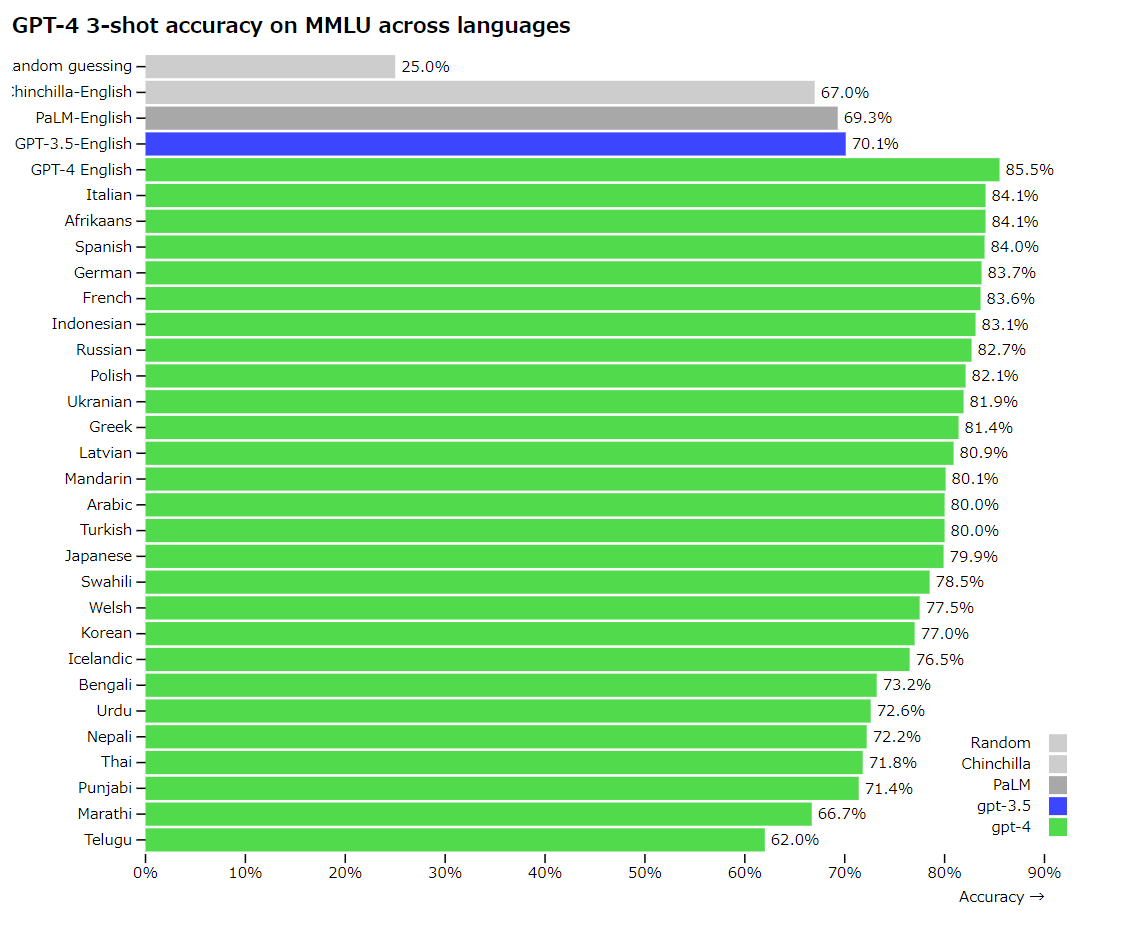 GPT-4 3-shot accuracy on MMLU across languages