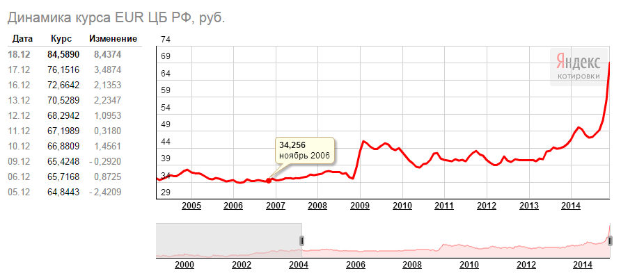 Курс евро в интернете. Курс евро за 10 лет. Курс евро. Динамика курса евро. Курс евро в 2009 году.