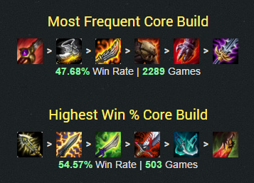 Yi New Highest Winrate Build? (According To Champion.gg) : R/MasterYiMains