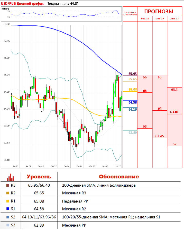 График курса рубля форекс. График USD RUB. USD RUB форекс. Торги доллар. Форекс ПФ.