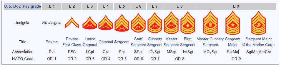 Marine Corps Enlisted Ranks Pay