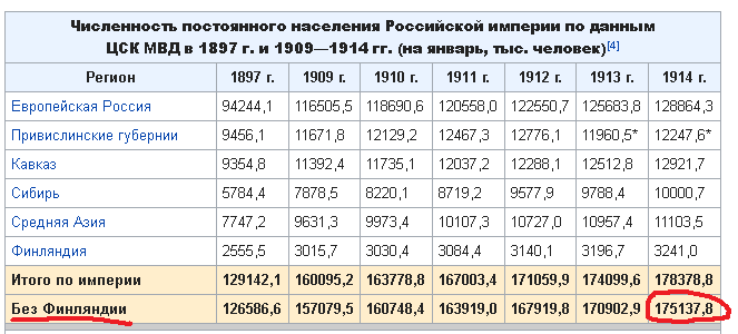 Численность постоянного населения в районах крайнего. Боеспособность России по годам.