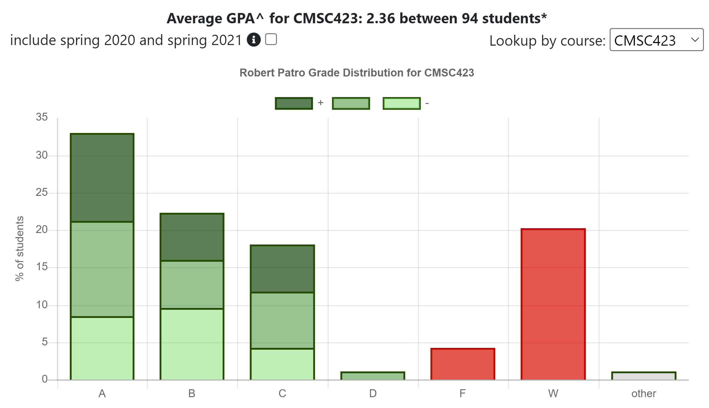 CMSC433, CMSC423, or CMSC424 r/UMD