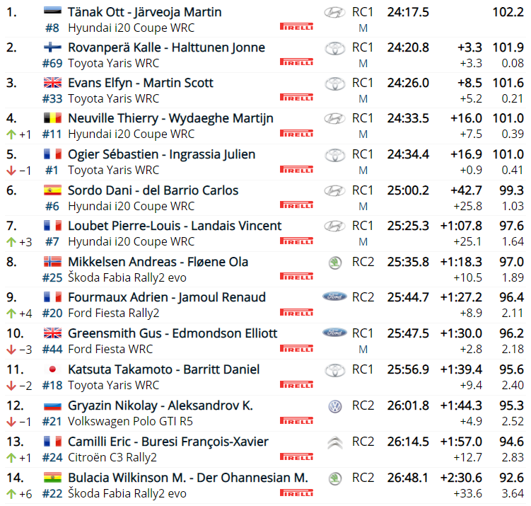 MSPORTERS - WRC: 89º Rallye Automobile de Monte-Carlo [18-24 Enero] - Página 4 6403d05633b73611201ef5cdcb99a500