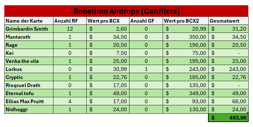 Tabelle zum Splinterlands Airdrop Conflicts