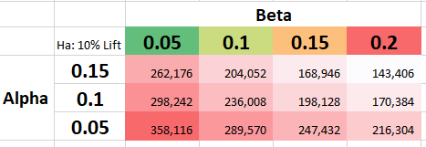 A/B Testing: Impact Of Alpha & Beta On Required Sample Size : R/statistics