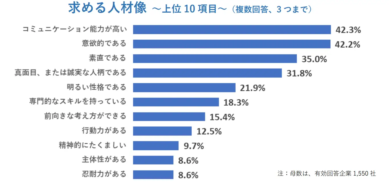 企業が求める人材像アンケート | 帝国データバンク（2022.9.12）