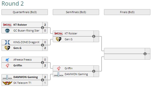 Así queda el cuadro de la KeSPA Cup 2018. Fuente: https://liquipedia.net/leagueoflegends/KeSPA_Cup/2018 Así queda el cuadro de la KeSPA Cup 2018. Fuente: https://liquipedia.net/leagueoflegends/KeSPA_Cup/2018