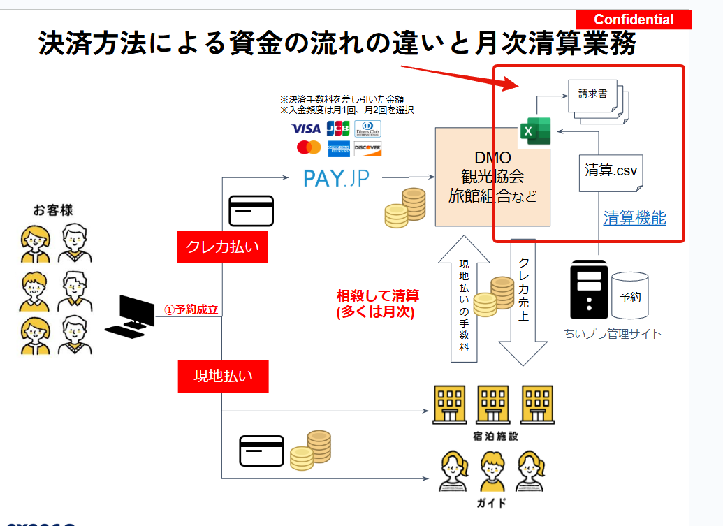 月次精算業務と月次精算機能の位置づけの概念図