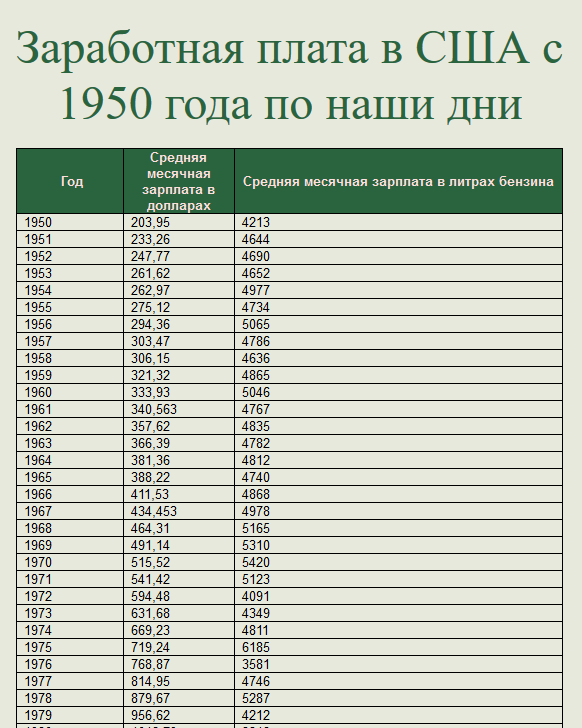 Сколько окладов в году. Средняя зарплата в США В 1985 году. Средняя зарплата в США В 1995 году. Средняя заработная плата в Америке в долларах. Средняя зарплата в США В 1980х.