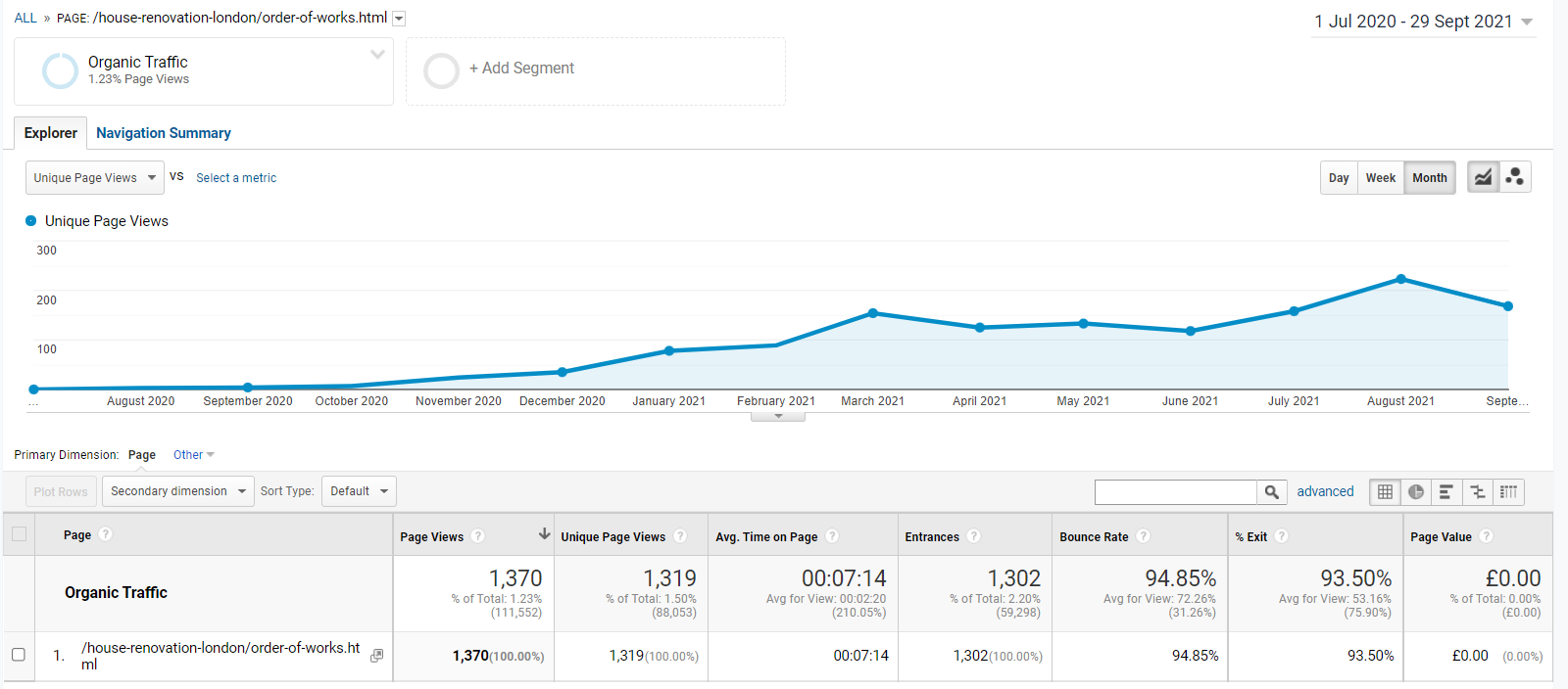 Traffic chart of an construction content