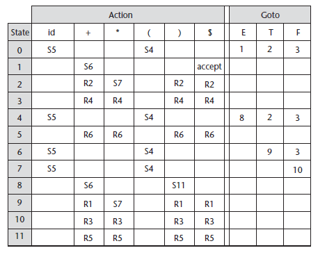 Solved Using the LR(1) parsing table, produce the stack | Chegg.com