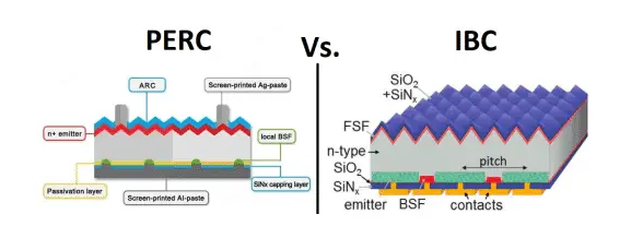 PERC vs IBC Solarzellen: Direkter Vergleich