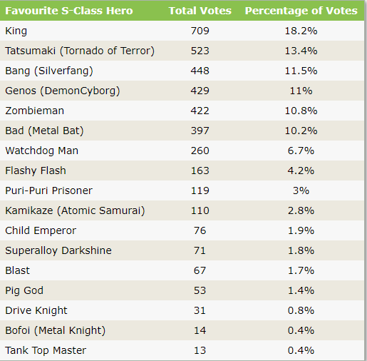Who is your favourite S class hero? : r/OnePunchMan