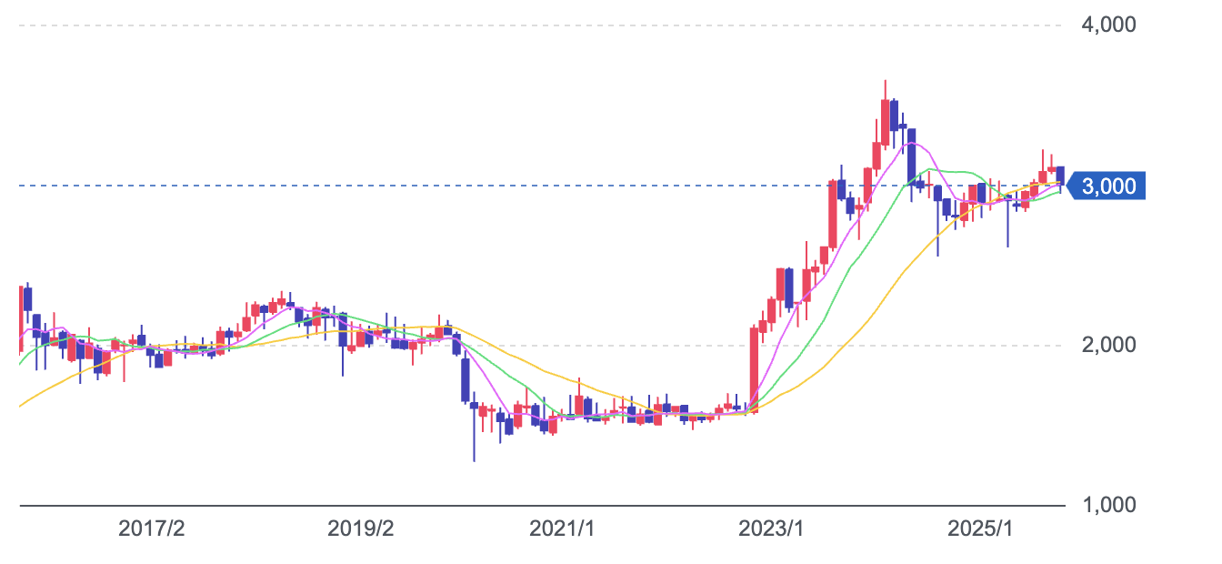 株価推移グラフ