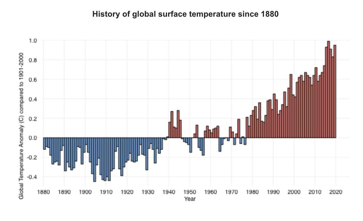 picture graph of the average temperature vs time