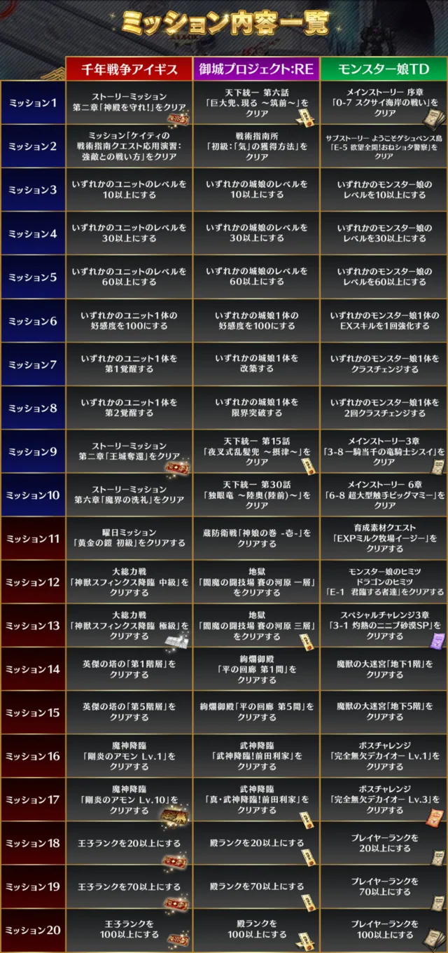 TDまつりキャンペーンの条件が複雑すぎてメモ必須な件の参考画像 - わんにゃんランド - アイギス攻略まとめ