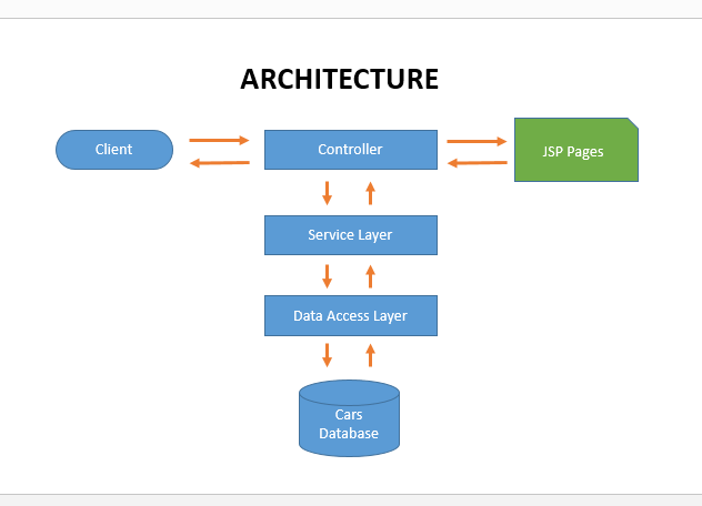 Image show the basic architecture of the web application