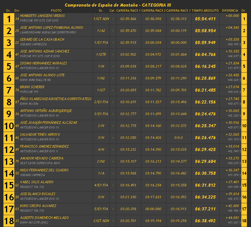 Campeonatos de Montaña Nacionales e Internacionales (FIA European Hillclimb, Berg Cup, BHC, CIVM, CFM...) - Página 11 66d29d9e84e0690780719a04479e7d4d