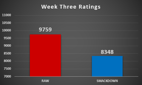 Week Three's rating results.