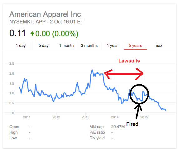 American apparel stock chart