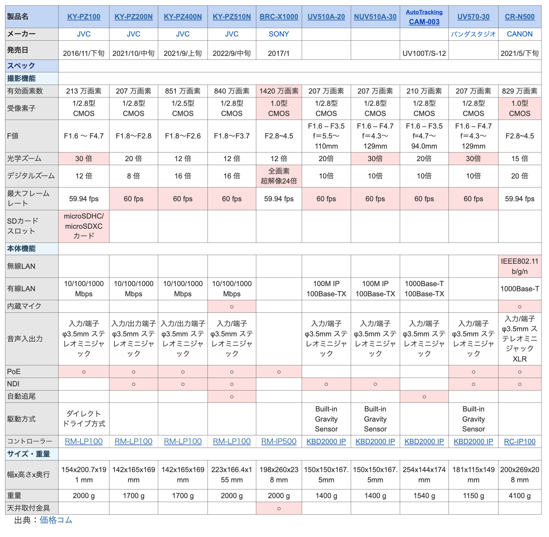 JVC、ソニー、パンダスタジオ、キヤノンなどのPTZカメラ10機種を比較する表。発売日、有効画素数、受像素子、F値、光学ズーム倍率、最大フレームレート、インターフェース（LAN・音声入出力）、サイズ、重量などのスペック一覧がまとめられる。表の下部には「価格.com」を出典としている旨が記される。