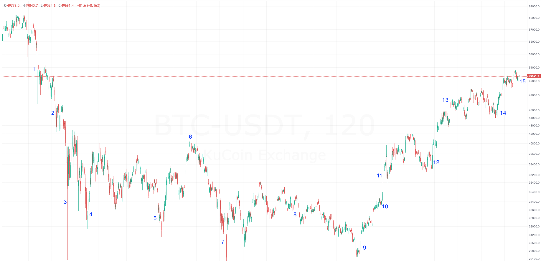 2-hour bitcoin chart screenshot