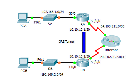 packet tracer activity 7.2.2.3