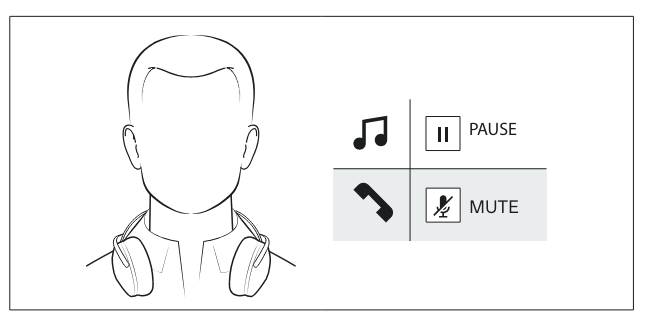 ヘッドホンを装着した人物の線画と、操作アイコンを示す図。操作アイコンは、音楽の一時停止（PAUSE）と通話のミュート（MUTE）を表しています。代替テキストは、画像が見られない場合に内容を把握するために使用されます。装飾ではなく、画像の内容が情報として意味を持つ場合に提供されます。﻿