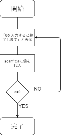 上記のFlowChart
