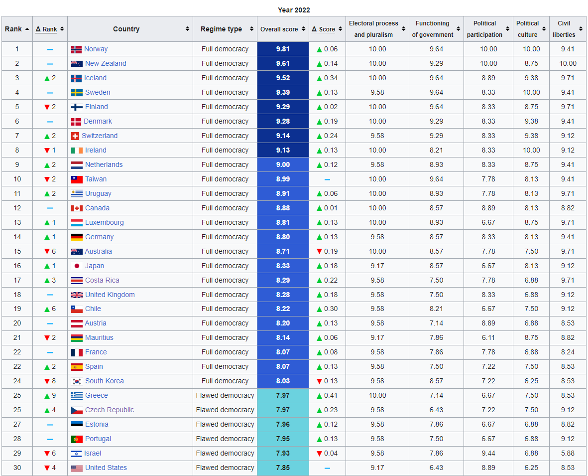 The 30 Highest Rated Democracies For 2022 24 Are Full Democracies 6   695d471eff73f5d3c4e0c5ccdf1f3996 