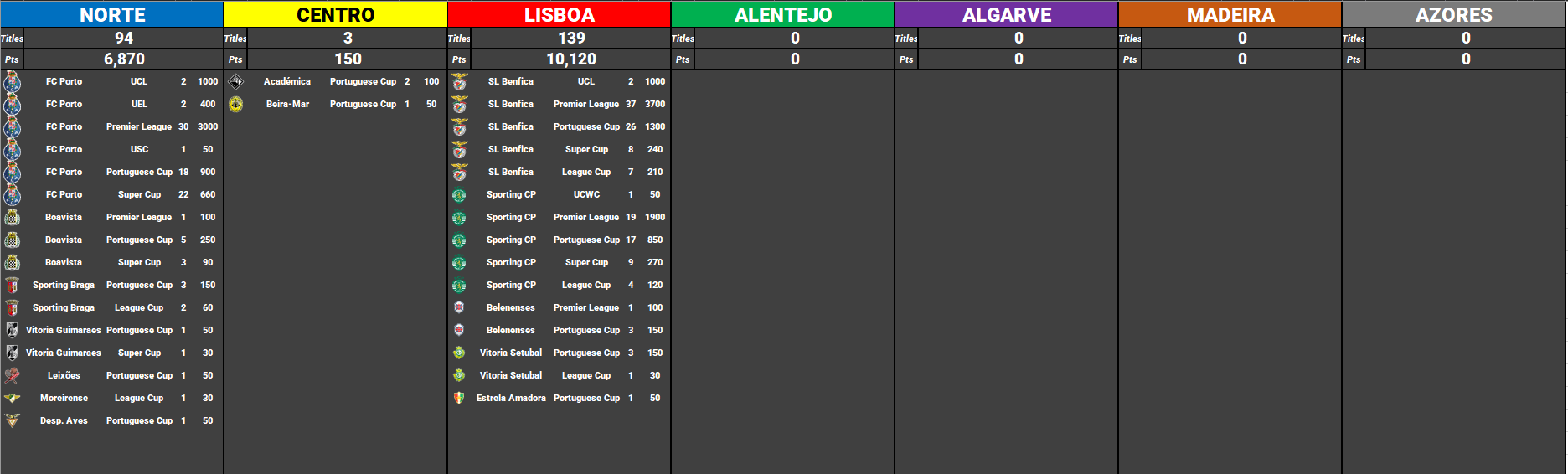 Portugal Campeonato de Portugal Group D 2023/24 Table & Stats