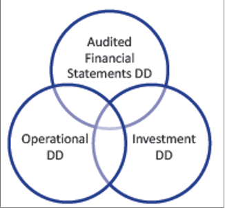 Three Pillars of Due Diligence: Audited Financial Statements DD, Operational DD, and Investment DD