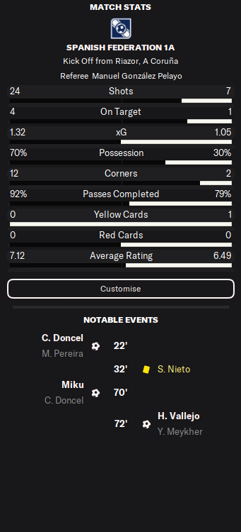 Matteo Ferro - Stats 23/24