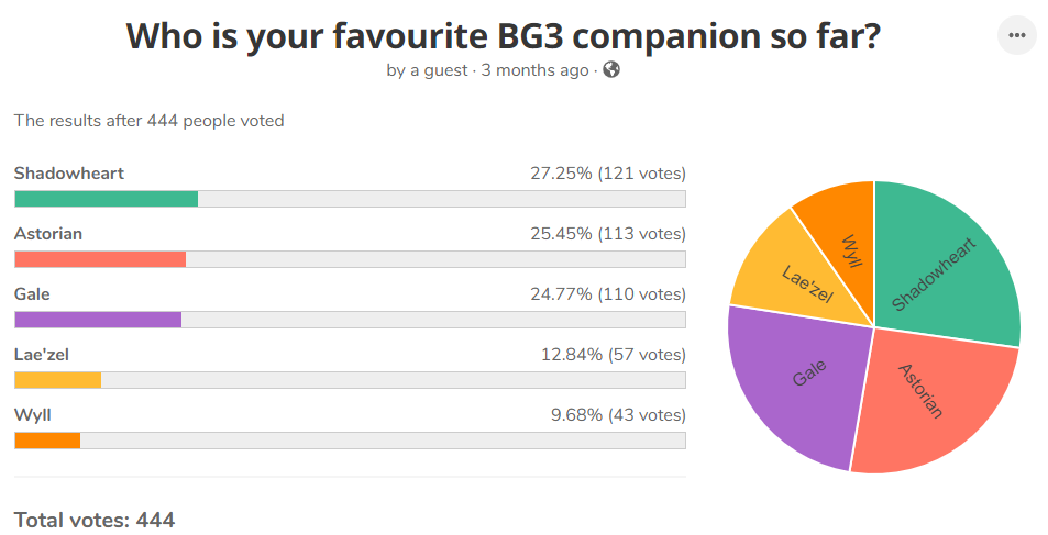 Who Is Your Favorite BG3 Companion V2 R BaldursGate3   6a0f81188a9e73c6216c149ea3416de1 