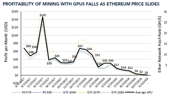 As mining turns unprofitable hashrates stabilize and GPU sales drop in 2018