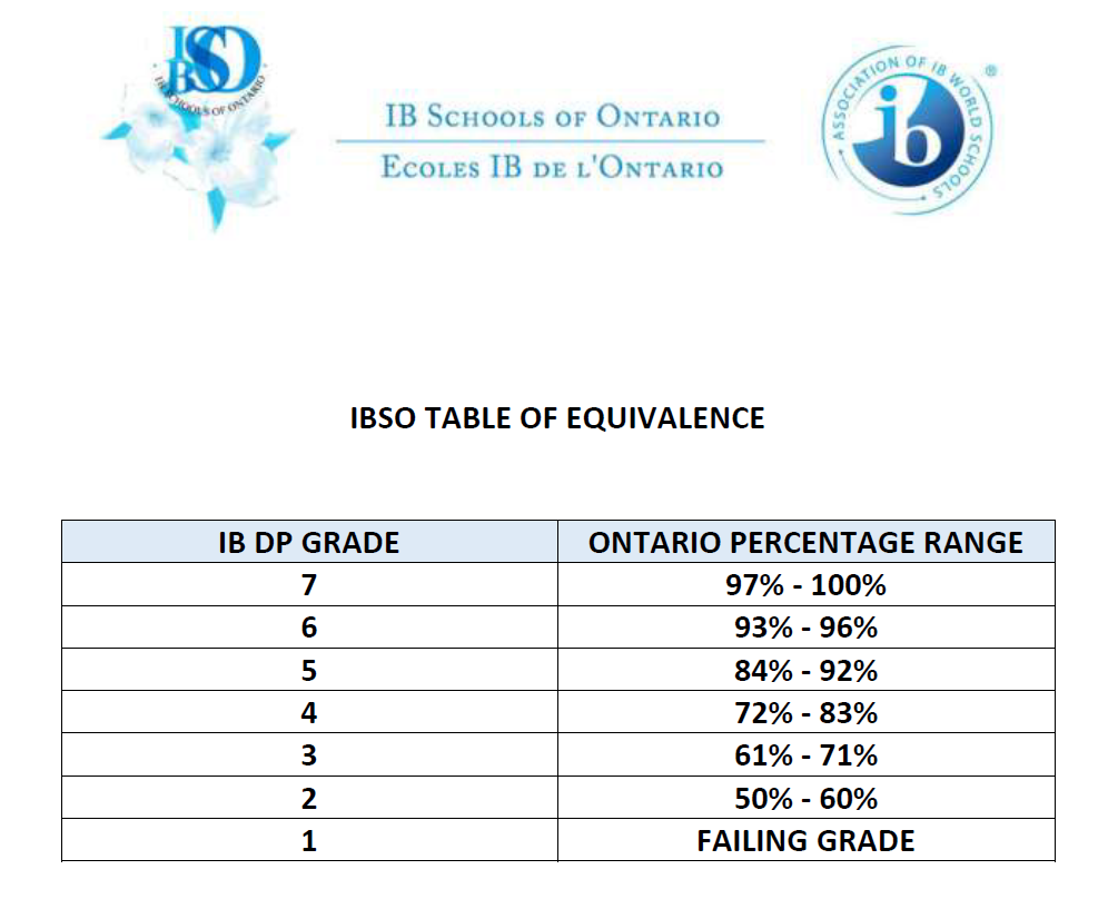 how-are-your-ib-grades-weighted-r-ibo