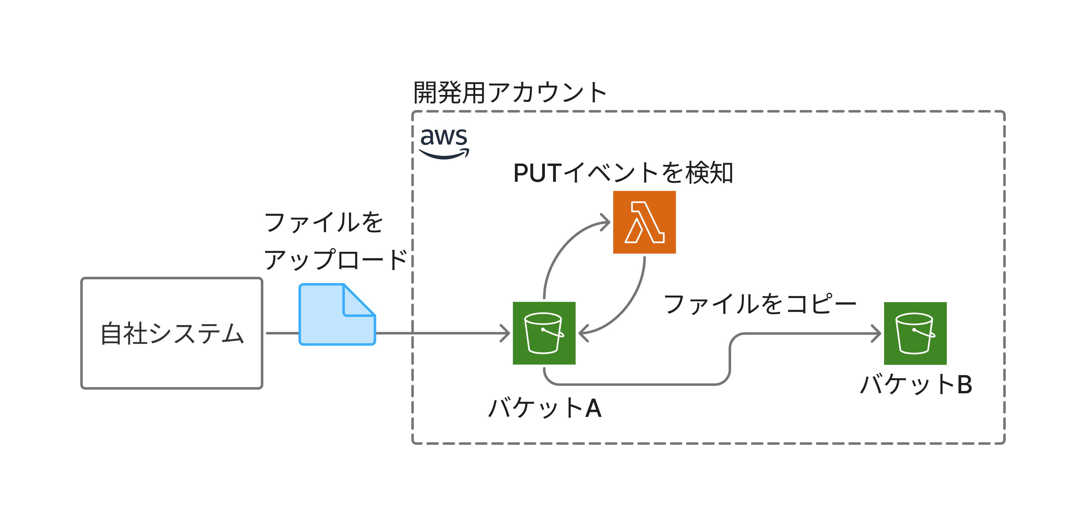 開発時のAWS S3を用いたシステム構成図