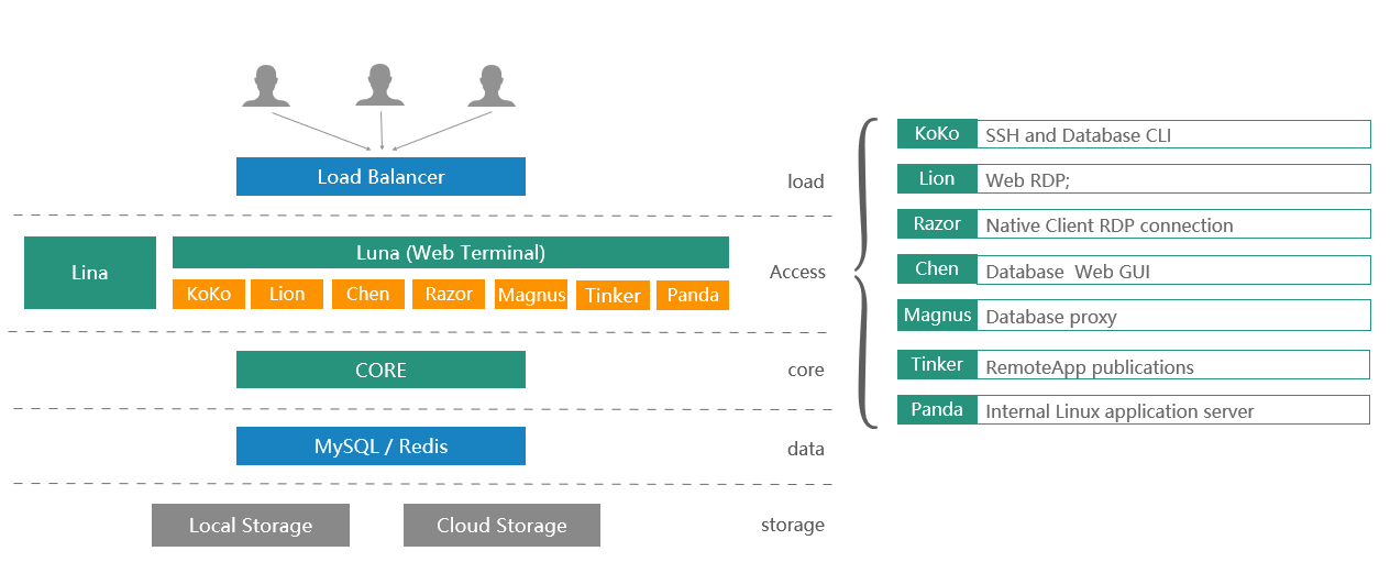 jumpserver architecture