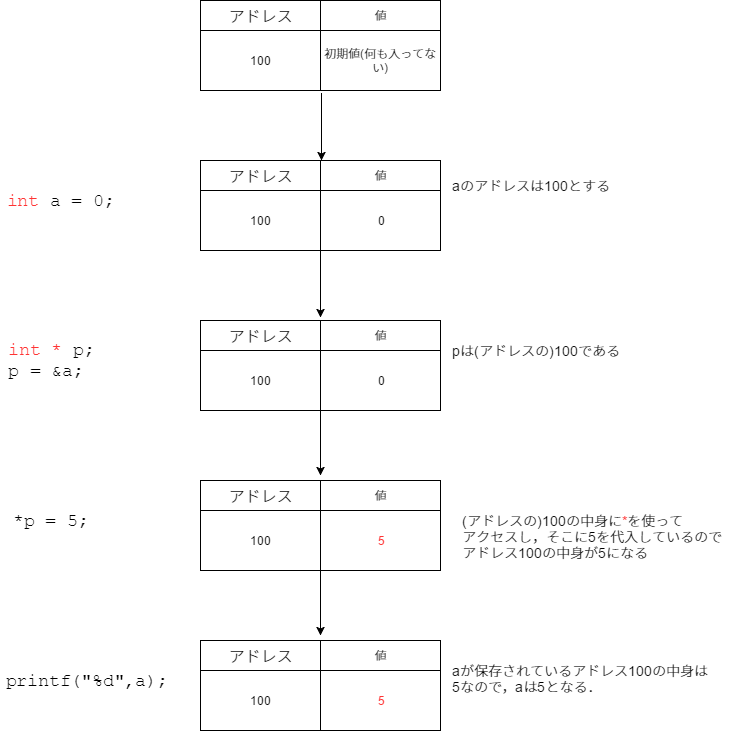 ポインタを使って値を直接いじる