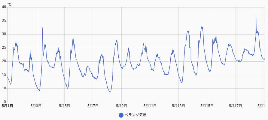 履歴 – Home Assistant