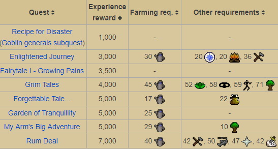 Osrs Farming Guide 1 99 Fastest Methods