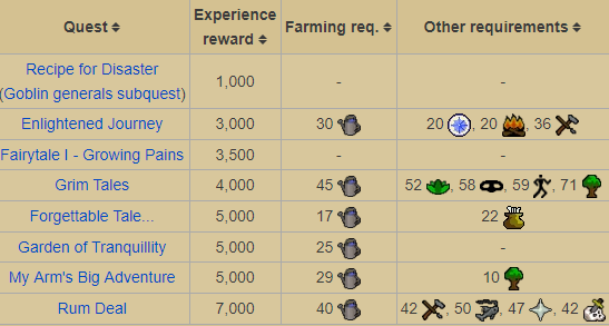 OSRS Farming Guide: 1-99 Fastest Methods