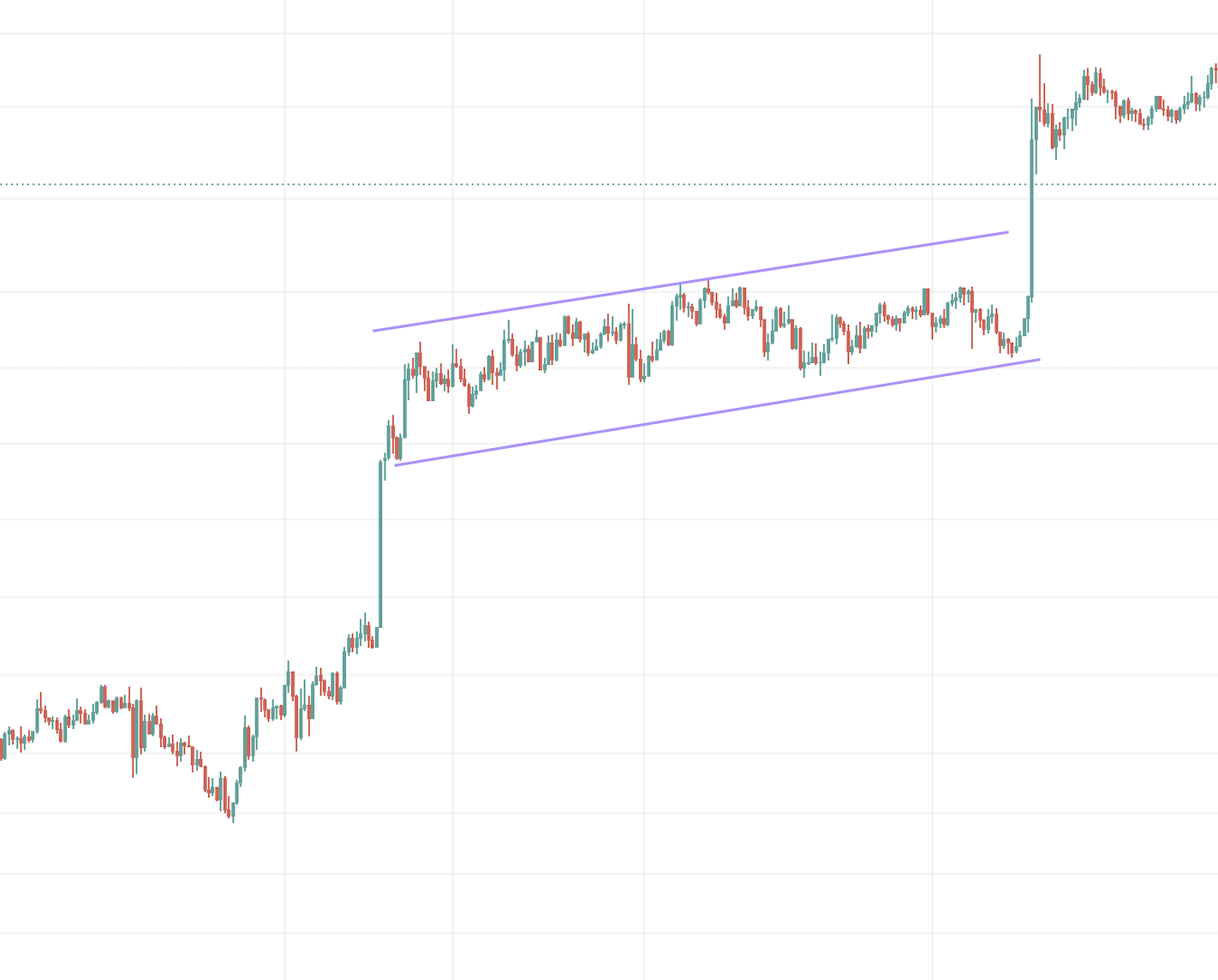 crypto trading range chart pattern