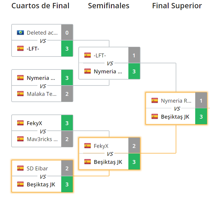 El Beşiktaş JK mantendrá su plaza de ESL Masters tras ganar a Nymeria Reborn con jugadores suplantando la alineación principal. El Beşiktaş JK mantendrá su plaza de ESL Masters tras ganar a Nymeria Reborn con jugadores suplantando la alineación principal.